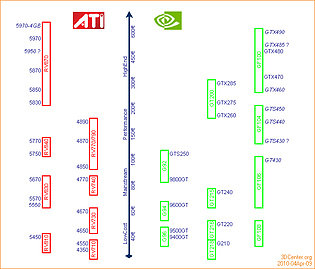 ATI/nVidia Produktportfolio & Roadmap - 9. April 2010
